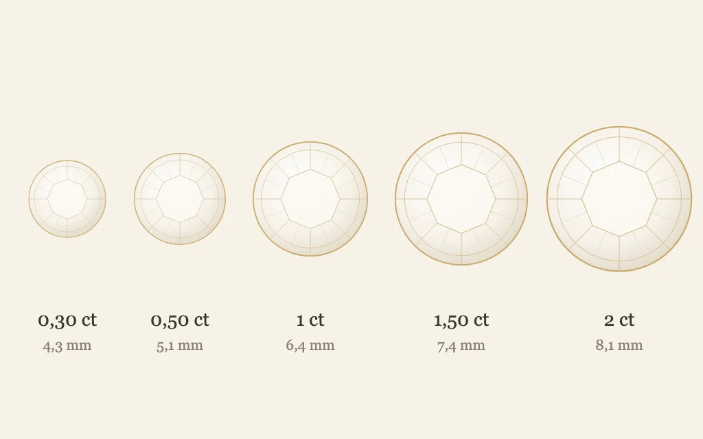 Infographie Mayuri : diamètre visible d'un diamant rond brillant de 0,3 à 2 carats, à l'échelle comparative