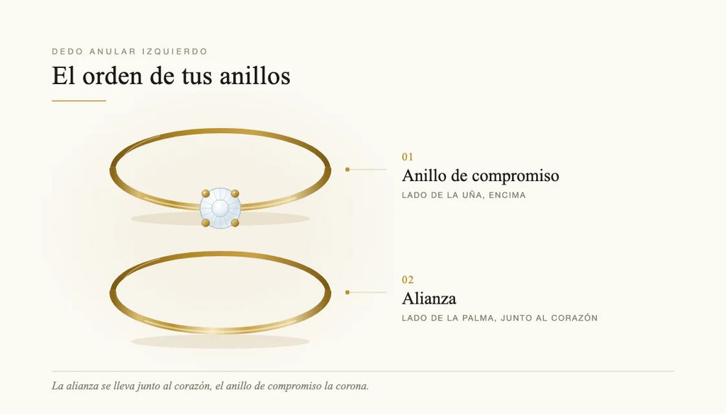 Esquema del orden de los anillos: alianza en el lado de la palma, anillo de compromiso encima en el lado de la uña