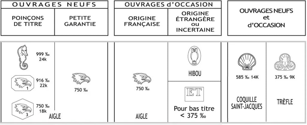 Tabla oficial de sellos de garantía del oro en Francia: cabeza de águila para el 750 ‰, concha de Santiago para el 585 ‰, trébol para el 375 ‰ (Aduana y Casa de la Moneda de París)